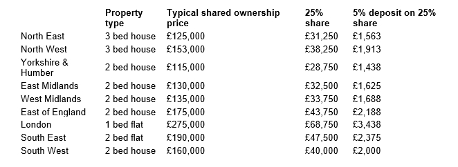 Shared Ownership shares